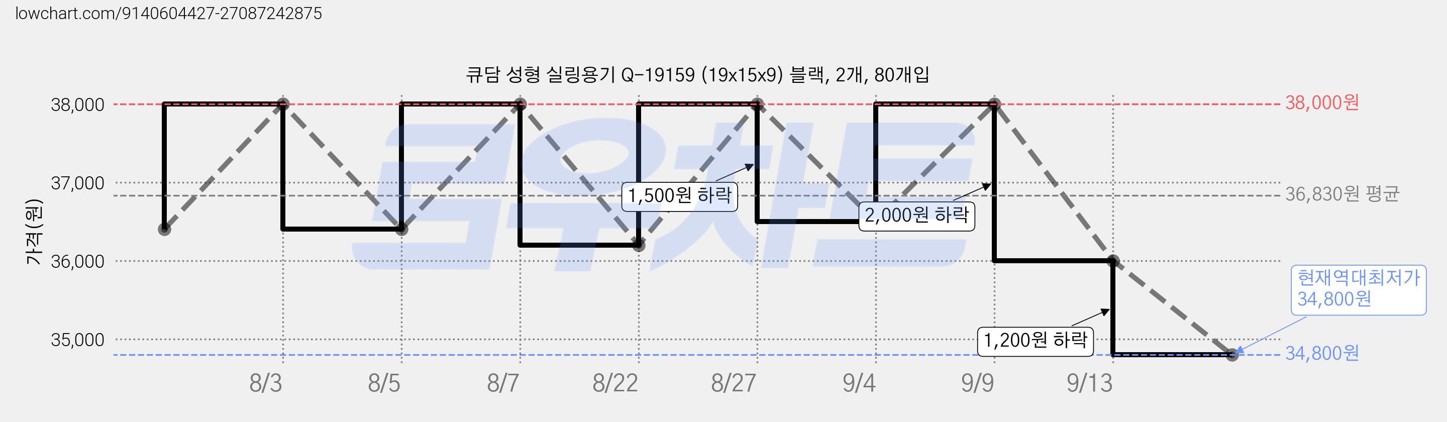 큐담 성형 실링용기 Q-19159 (19x15x9) 블랙, 2개, 80개입 가격 변동 차트, 현재가 34,800원, 역대최저가