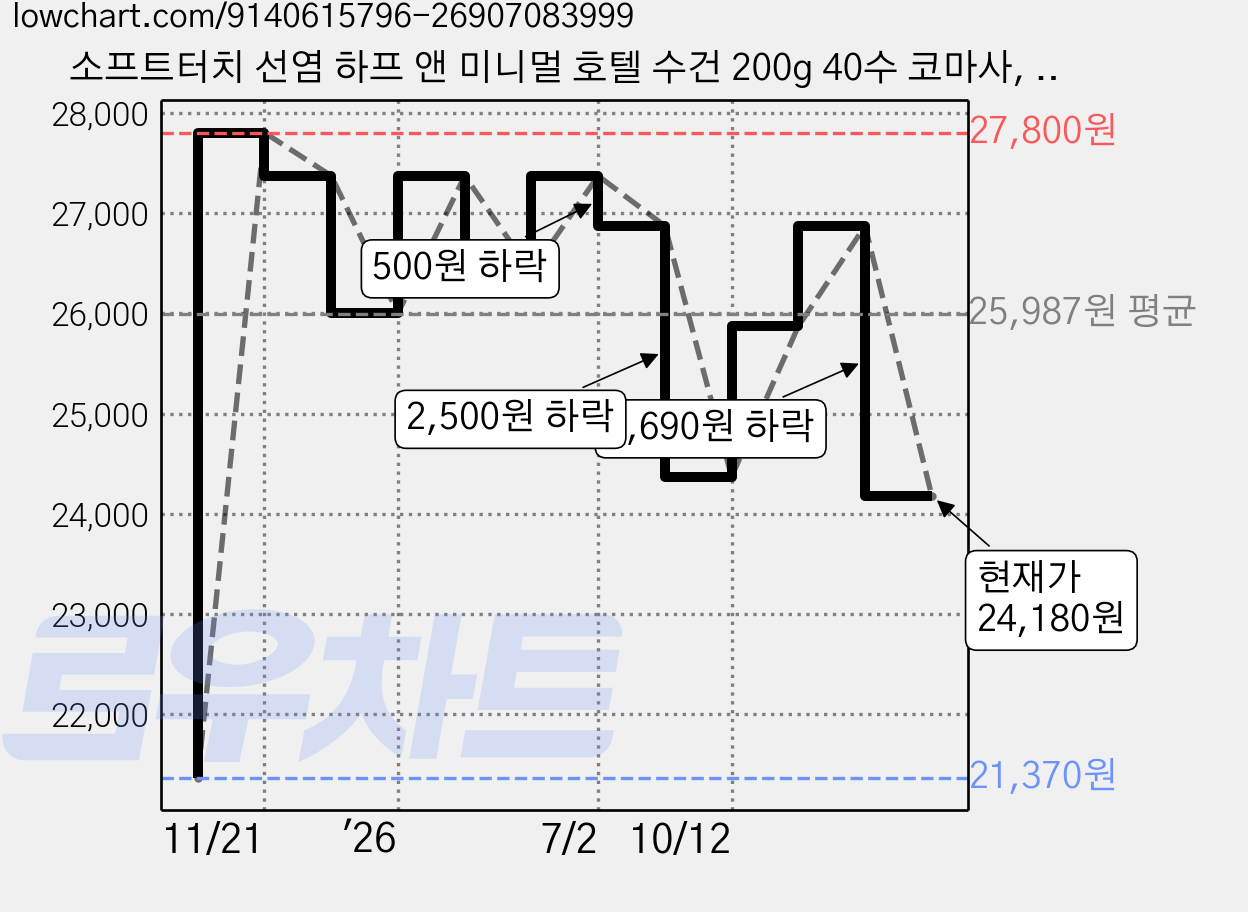 소프트터치 선염 하프 앤 미니멀 호텔 수건 200g 40수 코마사, 블루(미니멀), 5개 가격 변동 차트, 현재가 24,180원, 관측 최저가 21,370원