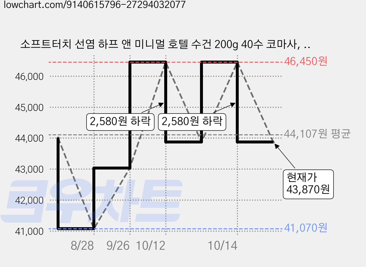 소프트터치 선염 하프 앤 미니멀 호텔 수건 200g 40수 코마사, 그레이(미니멀), 10개 가격 변동 차트, 현재가 43,870원, 관측 최저가 41,070원