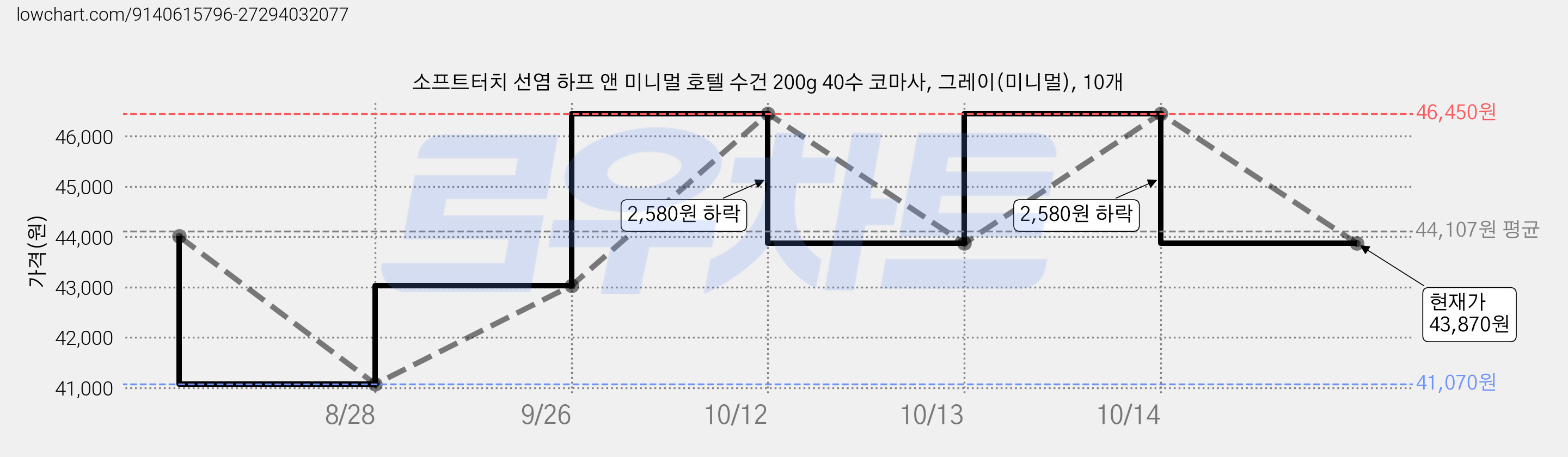 소프트터치 선염 하프 앤 미니멀 호텔 수건 200g 40수 코마사, 그레이(미니멀), 10개 가격 변동 차트, 현재가 43,870원, 관측 최저가 41,070원