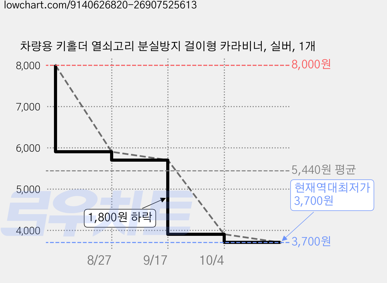 차량용 키홀더 열쇠고리 분실방지 걸이형 카라비너, 실버, 1개 가격 변동 차트, 현재가 3,700원, 역대최저가