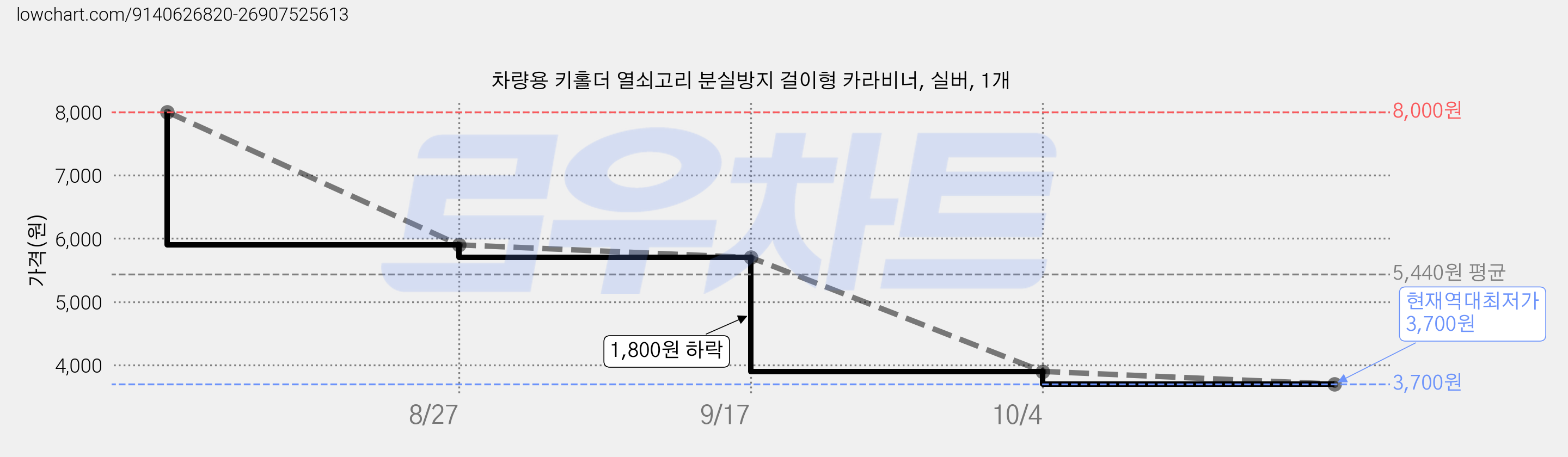 차량용 키홀더 열쇠고리 분실방지 걸이형 카라비너, 실버, 1개 가격 변동 차트, 현재가 3,700원, 역대최저가