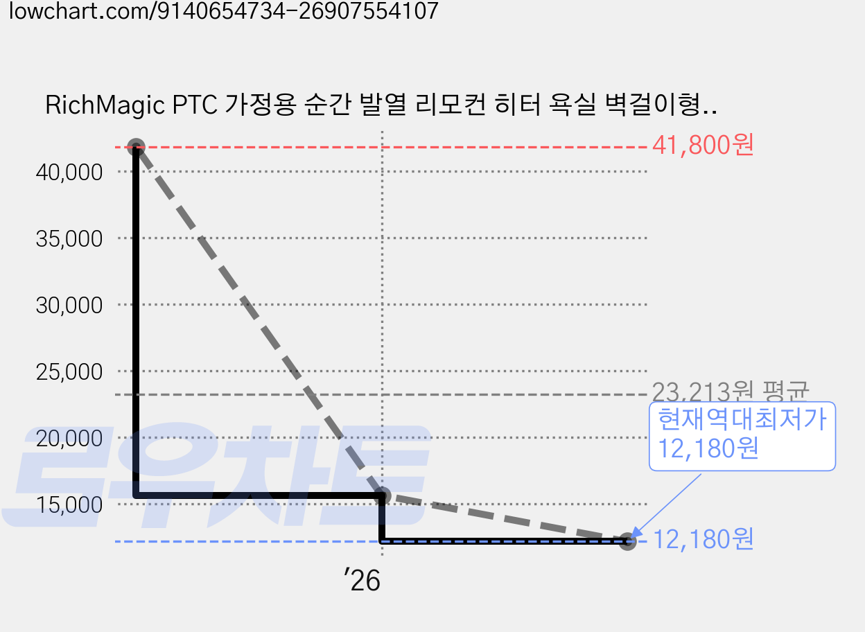 RichMagic PTC 가정용 순간 발열 리모컨 히터 욕실 벽걸이형 히터 터치 패널 12시간 타이머 3in1 휴대형 히터 다용도 전기히터, 흰색, 흰색 가격 변동 차트, 현재가 12,180원, 역대최저가