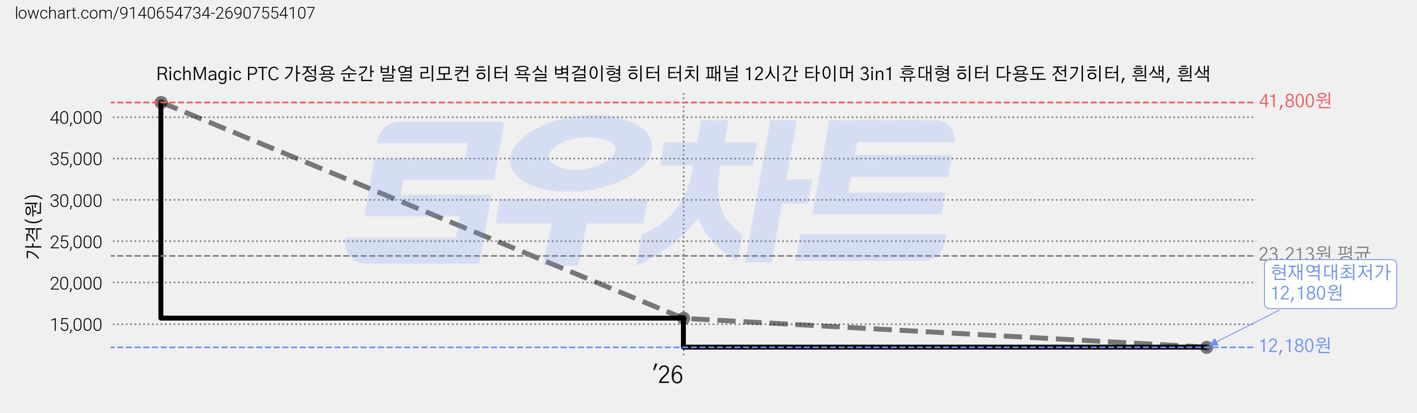 RichMagic PTC 가정용 순간 발열 리모컨 히터 욕실 벽걸이형 히터 터치 패널 12시간 타이머 3in1 휴대형 히터 다용도 전기히터, 흰색, 흰색 가격 변동 차트, 현재가 12,180원, 역대최저가