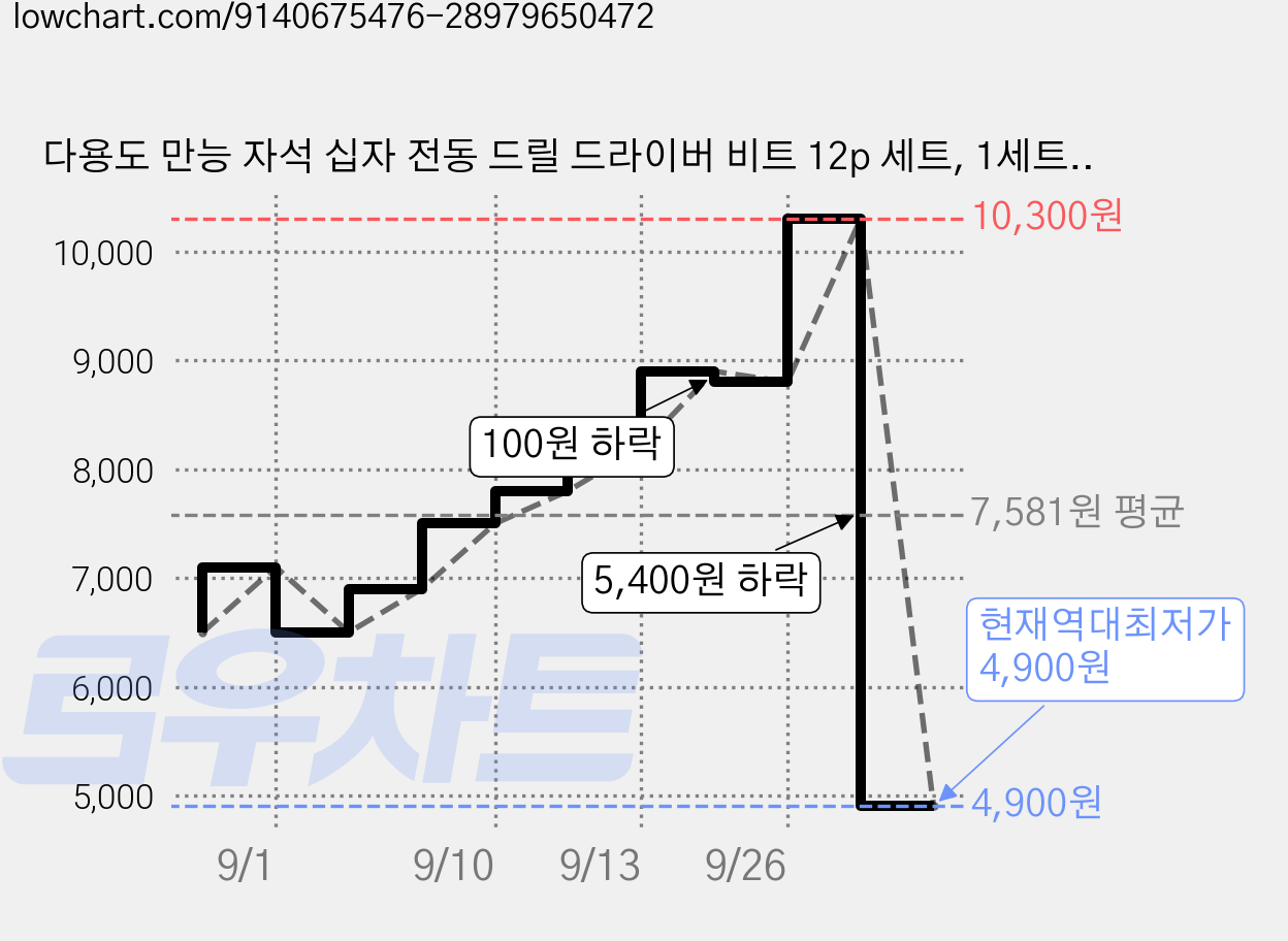 다용도 만능 자석 십자 전동 드릴 드라이버 비트 12p 세트, 1세트, 블랙 가격 변동 차트, 현재가 4,900원, 역대최저가