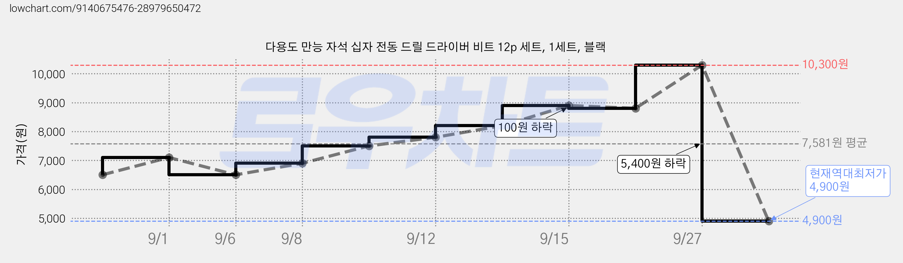 다용도 만능 자석 십자 전동 드릴 드라이버 비트 12p 세트, 1세트, 블랙 가격 변동 차트, 현재가 4,900원, 역대최저가