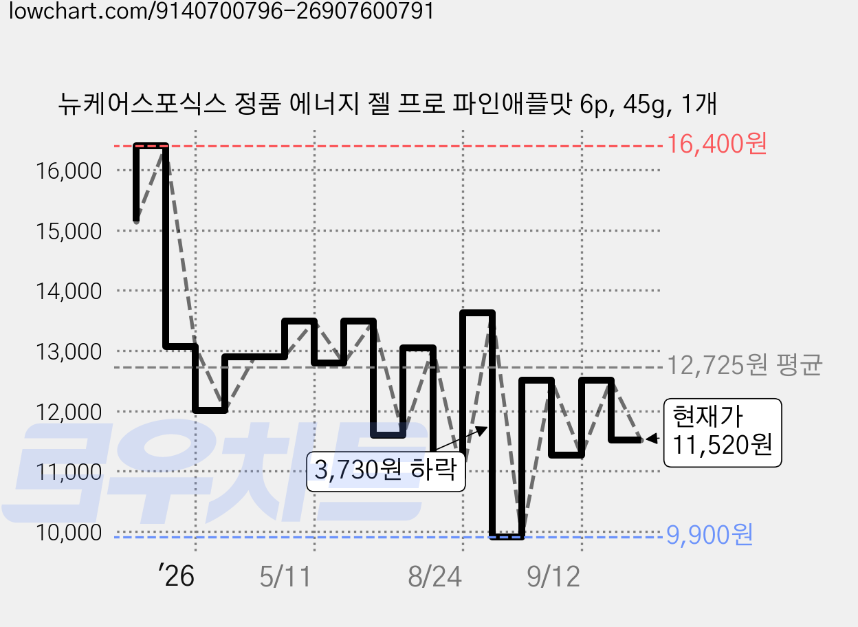 뉴케어스포식스 정품 에너지 젤 프로 파인애플맛 6p, 45g, 1개 가격 변동 차트, 현재가 11,520원, 관측 최저가 9,900원