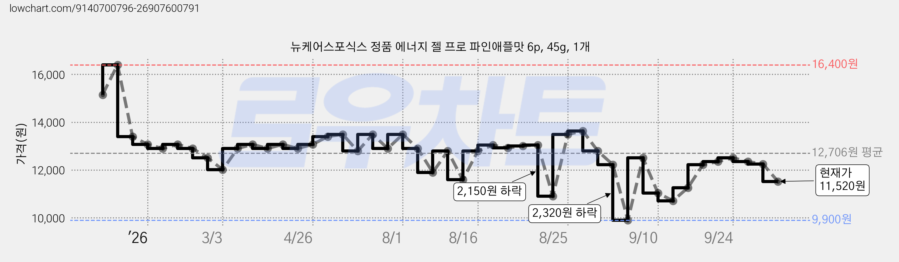 뉴케어스포식스 정품 에너지 젤 프로 파인애플맛 6p, 45g, 1개 가격 변동 차트, 현재가 11,520원, 관측 최저가 9,900원
