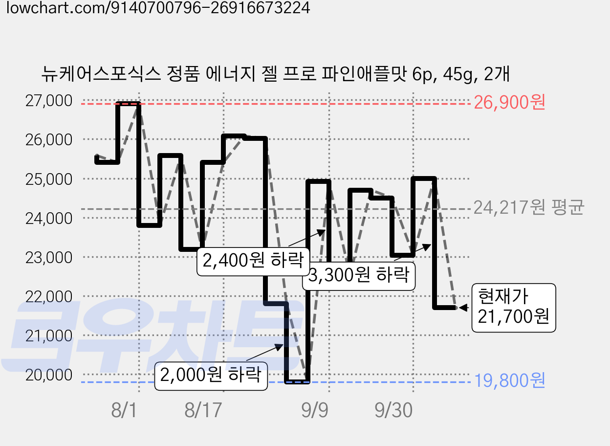 뉴케어스포식스 정품 에너지 젤 프로 파인애플맛 6p, 45g, 2개 가격 변동 차트, 현재가 21,700원, 관측 최저가 19,800원
