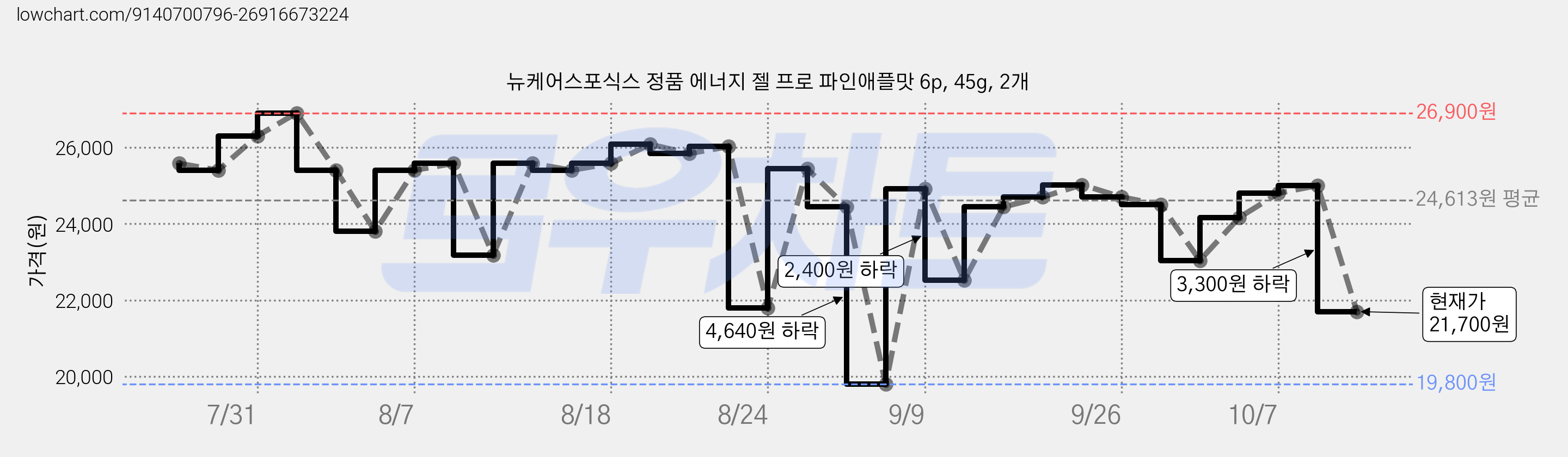 뉴케어스포식스 정품 에너지 젤 프로 파인애플맛 6p, 45g, 2개 가격 변동 차트, 현재가 21,700원, 관측 최저가 19,800원