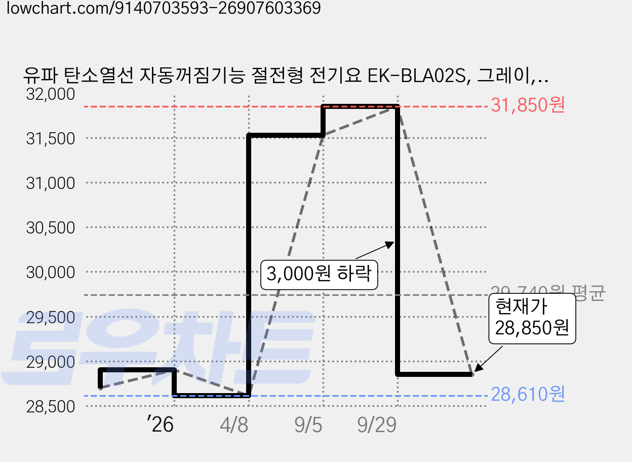 유파 탄소열선 자동꺼짐기능 절전형 전기요 EK-BLA02S, 그레이, 싱글(중 / 105 x 180 cm) 가격 변동 차트, 현재가 28,850원, 관측 최저가 27,900원