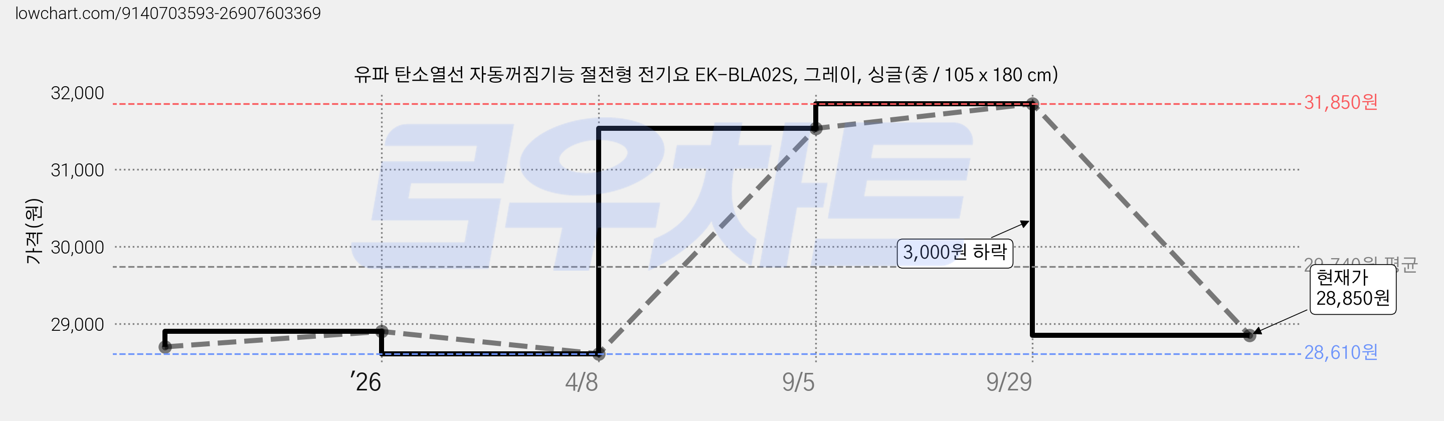 유파 탄소열선 자동꺼짐기능 절전형 전기요 EK-BLA02S, 그레이, 싱글(중 / 105 x 180 cm) 가격 변동 차트, 현재가 28,850원, 관측 최저가 27,900원