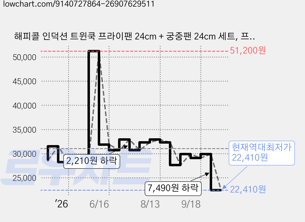 해피콜 인덕션 트윈쿡 프라이팬 24cm + 궁중팬 24cm 세트, 프라이팬 + 궁중팬, 1세트 가격 변동 차트, 현재가 22,410원, 역대최저가