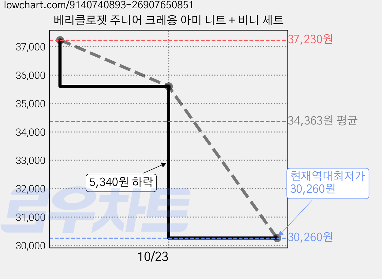 베리클로젯 주니어 크레용 아미 니트 + 비니 세트 가격 변동 차트, 현재가 30,260원, 역대최저가