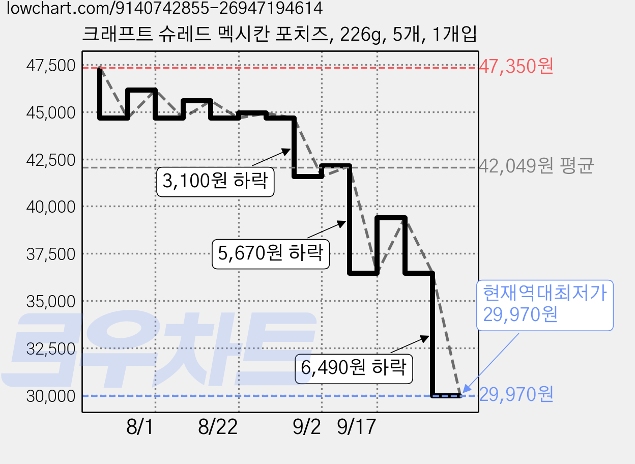 크래프트 슈레드 멕시칸 포치즈, 226g, 5개, 1개입 가격 변동 차트, 현재가 29,970원, 역대최저가