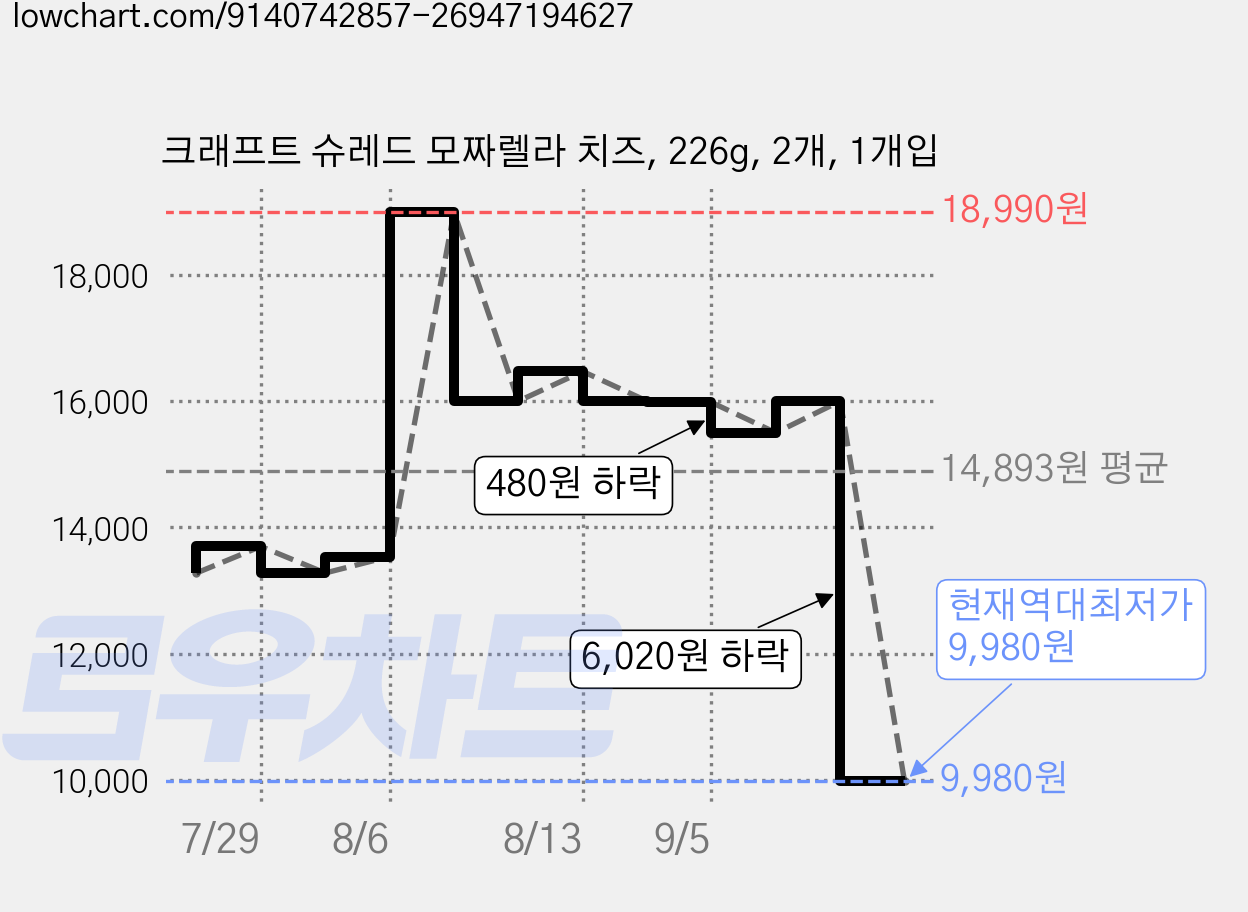 크래프트 슈레드 모짜렐라 치즈, 226g, 2개, 1개입 가격 변동 차트, 현재가 9,980원, 역대최저가