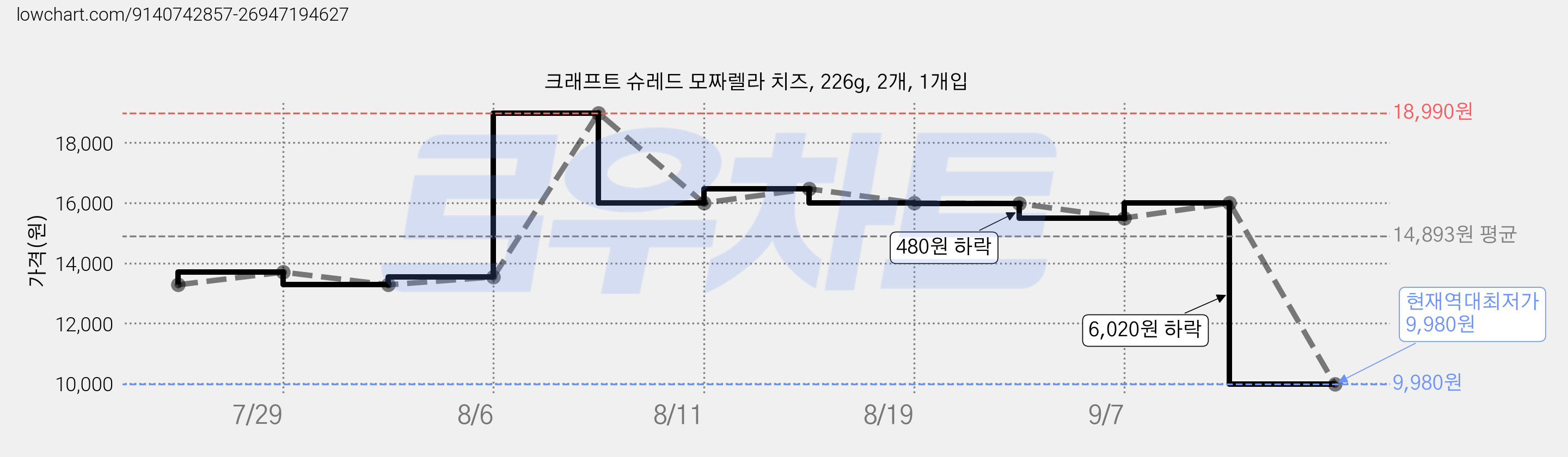 크래프트 슈레드 모짜렐라 치즈, 226g, 2개, 1개입 가격 변동 차트, 현재가 9,980원, 역대최저가