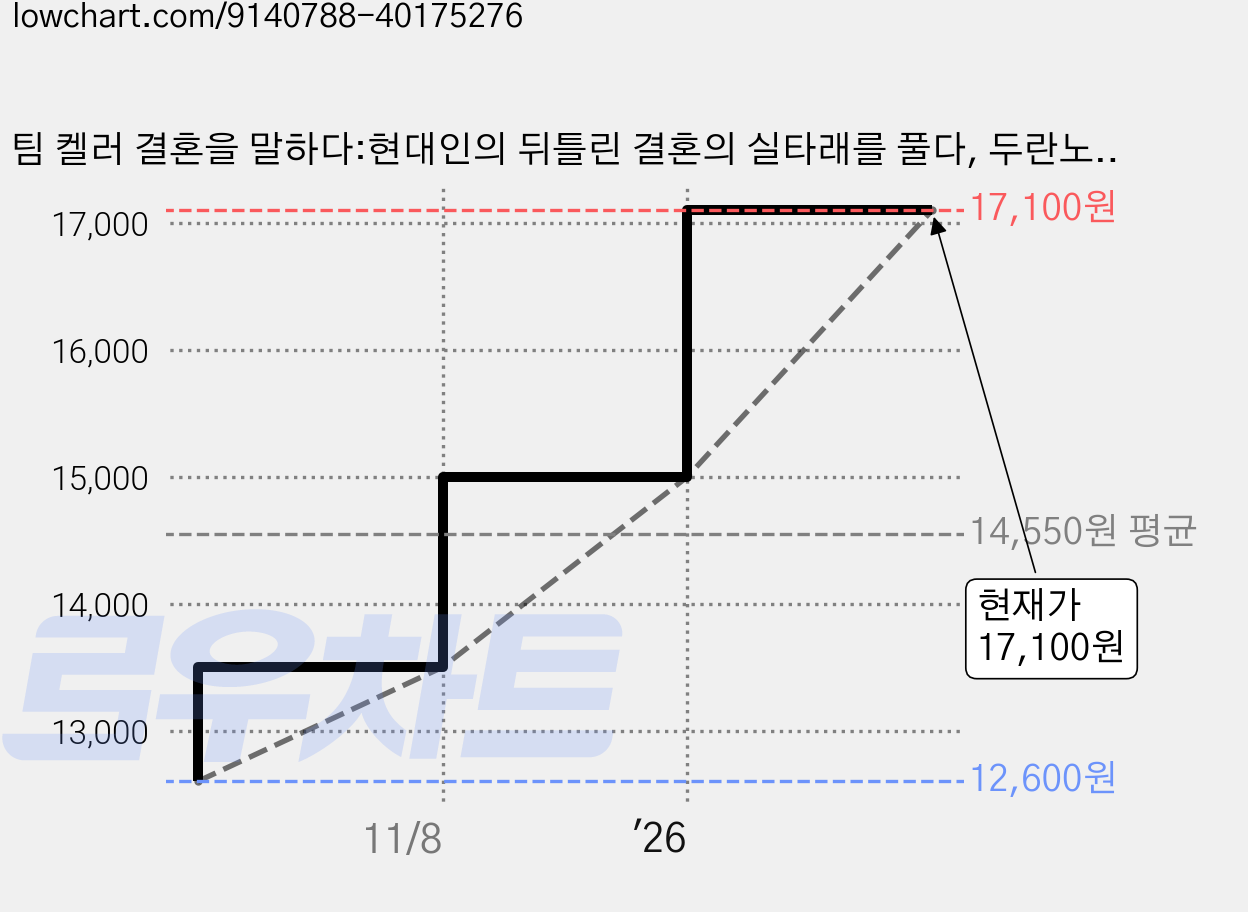 팀 켈러 결혼을 말하다:현대인의 뒤틀린 결혼의 실타래를 풀다, 두란노서원 가격 변동 차트, 현재가 17,100원, 관측 최저가 12,600원