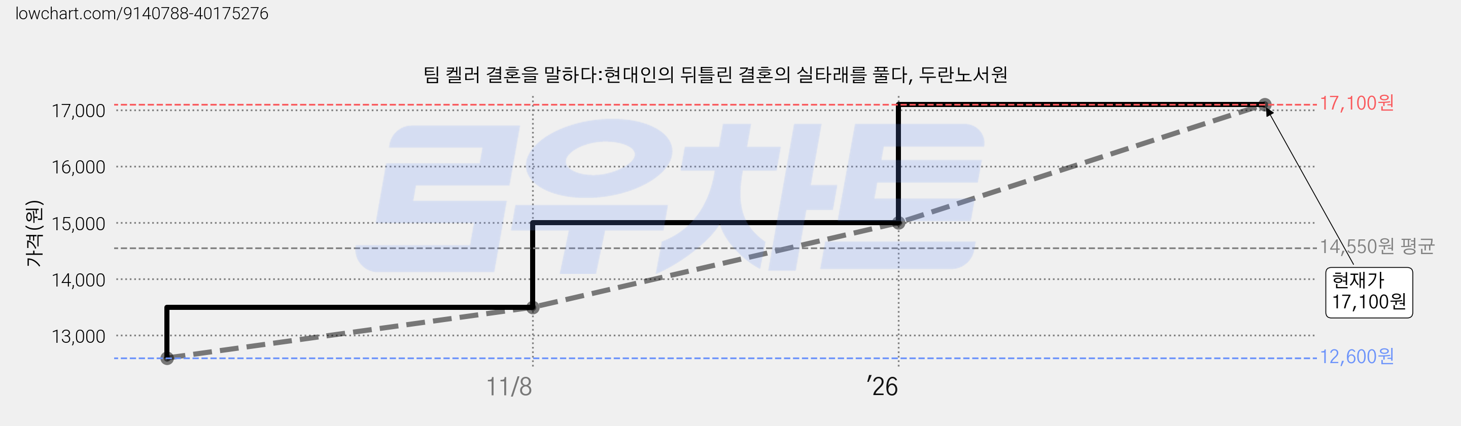팀 켈러 결혼을 말하다:현대인의 뒤틀린 결혼의 실타래를 풀다, 두란노서원 가격 변동 차트, 현재가 17,100원, 관측 최저가 12,600원