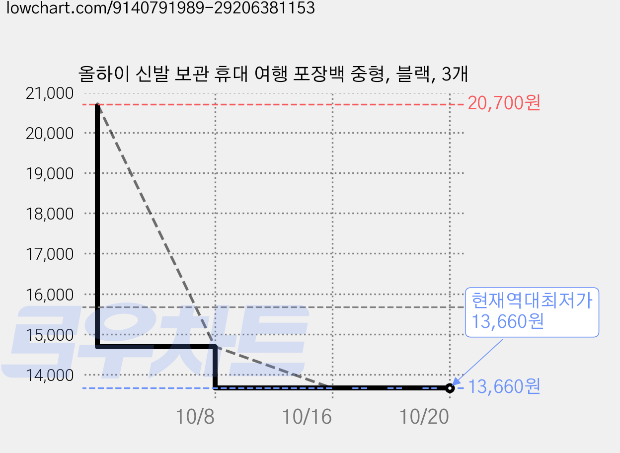 올하이 신발 보관 휴대 여행 포장백 중형, 블랙, 3개 가격 변동 차트, 현재가 13,660원, 역대최저가