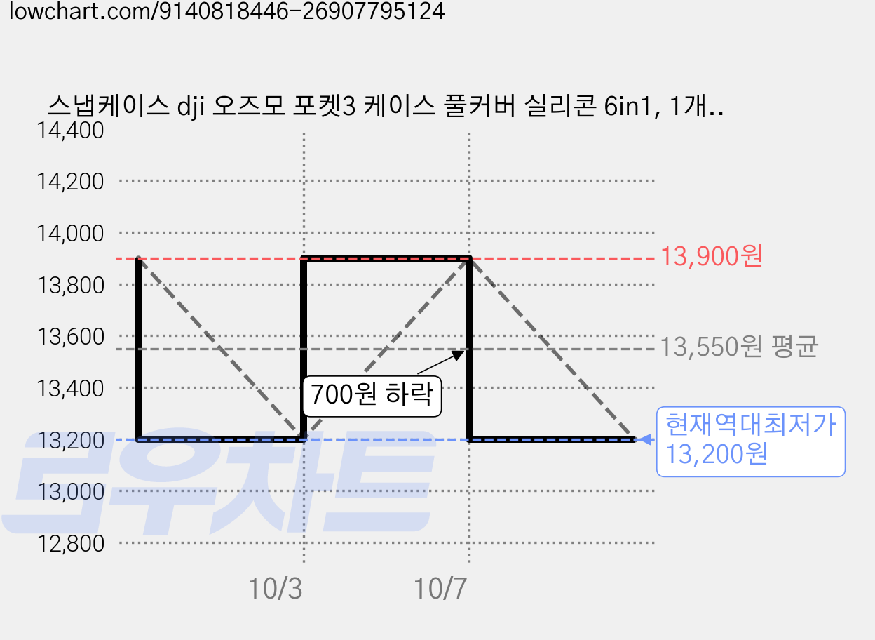 스냅케이스 dji 오즈모 포켓3 케이스 풀커버 실리콘 6in1, 1개, OP31 (블루) 가격 변동 차트, 현재가 13,200원, 역대최저가
