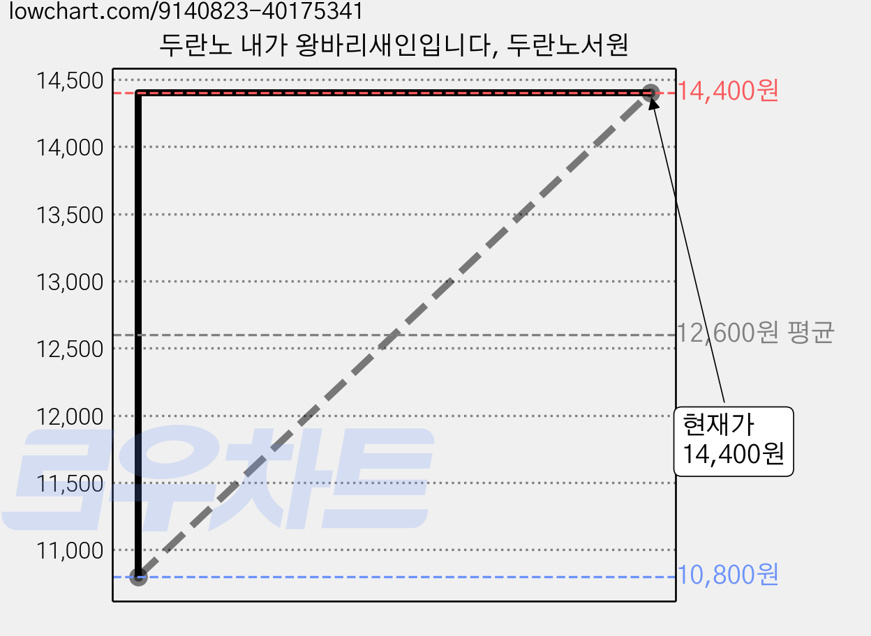 두란노 내가 왕바리새인입니다, 두란노서원 가격 변동 차트, 현재가 14,400원, 관측 최저가 10,800원