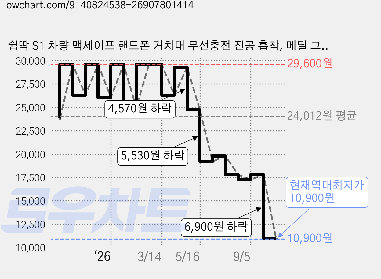 쉽딱 S1 차량 맥세이프 핸드폰 거치대 무선충전 진공 흡착, 메탈 그레이 가격 변동 차트, 현재가 10,900원, 역대최저가