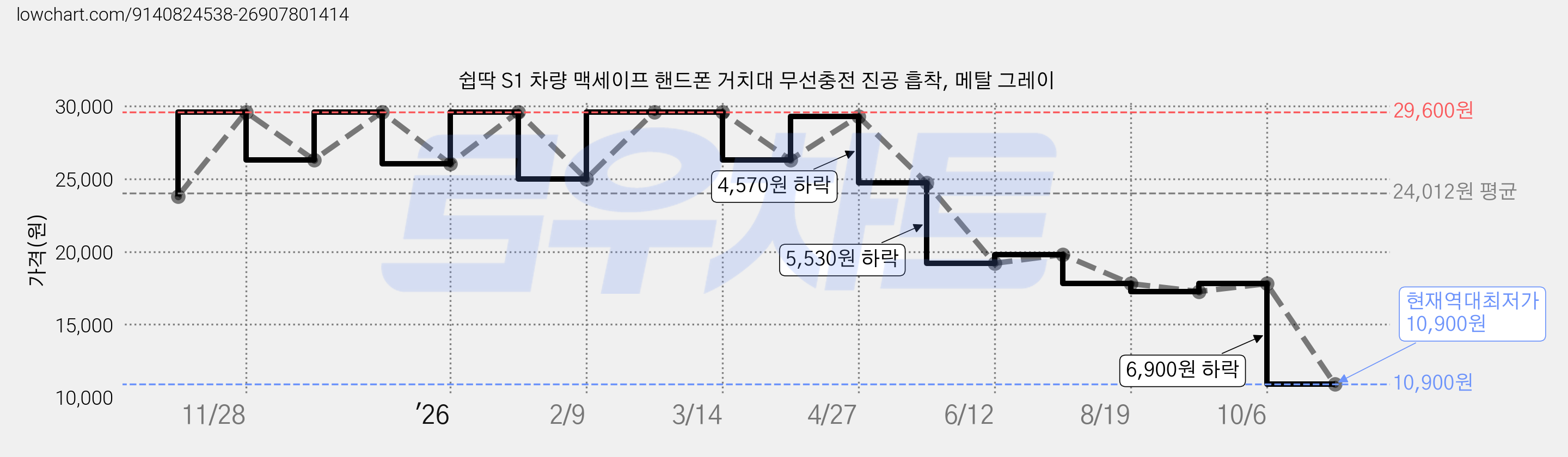 쉽딱 S1 차량 맥세이프 핸드폰 거치대 무선충전 진공 흡착, 메탈 그레이 가격 변동 차트, 현재가 10,900원, 역대최저가