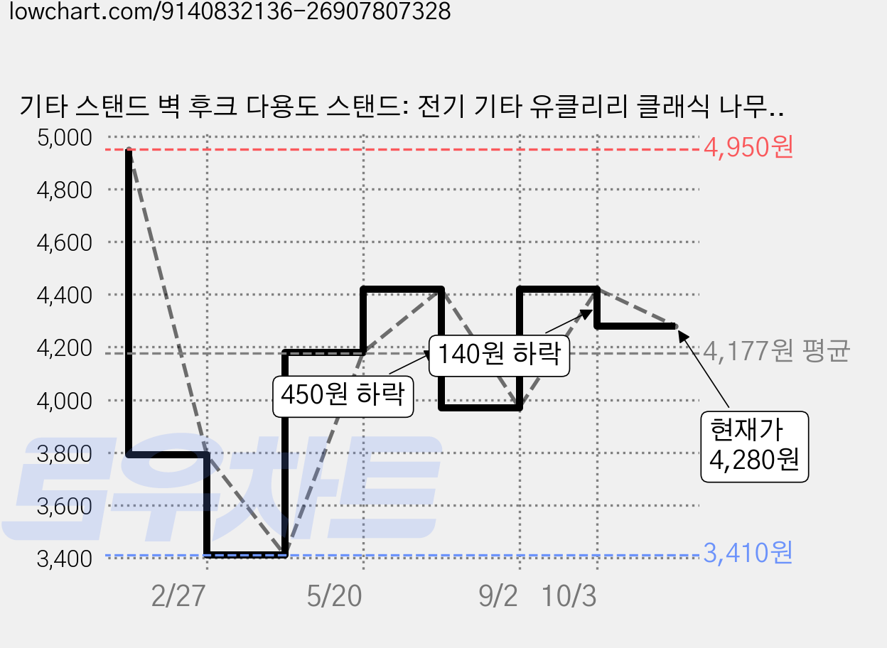 기타 스탠드 벽 후크 다용도 스탠드: 전기 기타 유클리리 클래식 나무 기타 야구 방망이 등에 적용, 2개 가격 변동 차트, 현재가 4,280원, 관측 최저가 3,410원