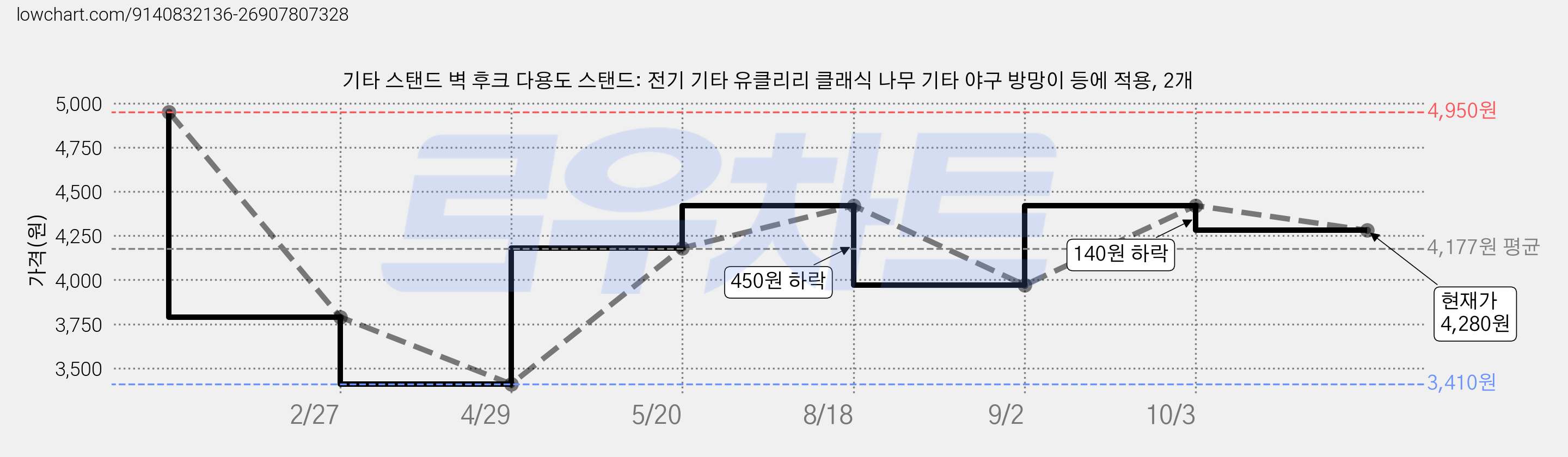 기타 스탠드 벽 후크 다용도 스탠드: 전기 기타 유클리리 클래식 나무 기타 야구 방망이 등에 적용, 2개 가격 변동 차트, 현재가 4,280원, 관측 최저가 3,410원