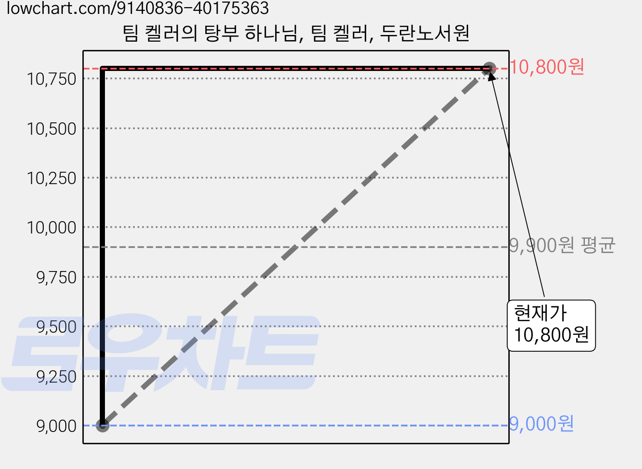 팀 켈러의 탕부 하나님, 팀 켈러, 두란노서원 가격 변동 차트, 현재가 10,800원, 관측 최저가 9,000원