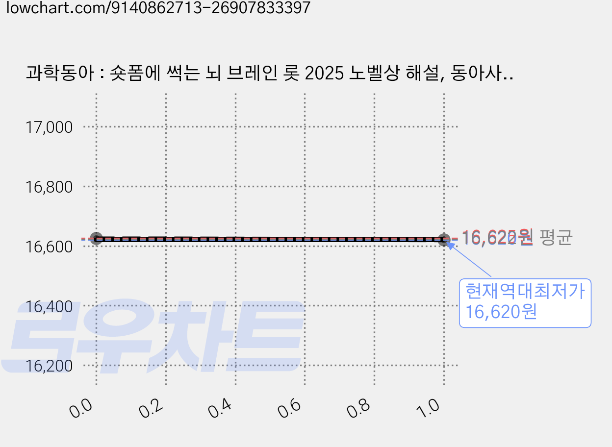 과학동아 : 숏폼에 썩는 뇌 브레인 롯 2025 노벨상 해설, 동아사이언스, 과학동아 편집부, 동아사이언스 가격 변동 차트, 현재가 16,620원, 역대최저가