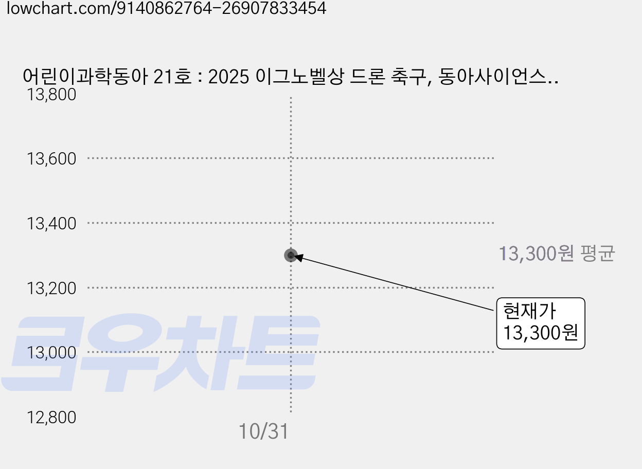 어린이과학동아 21호 : 2025 이그노벨상 드론 축구, 동아사이언스, 어린이과학동아 편집부, 동아사이언스 가격 변동 차트, 현재가 13,300원