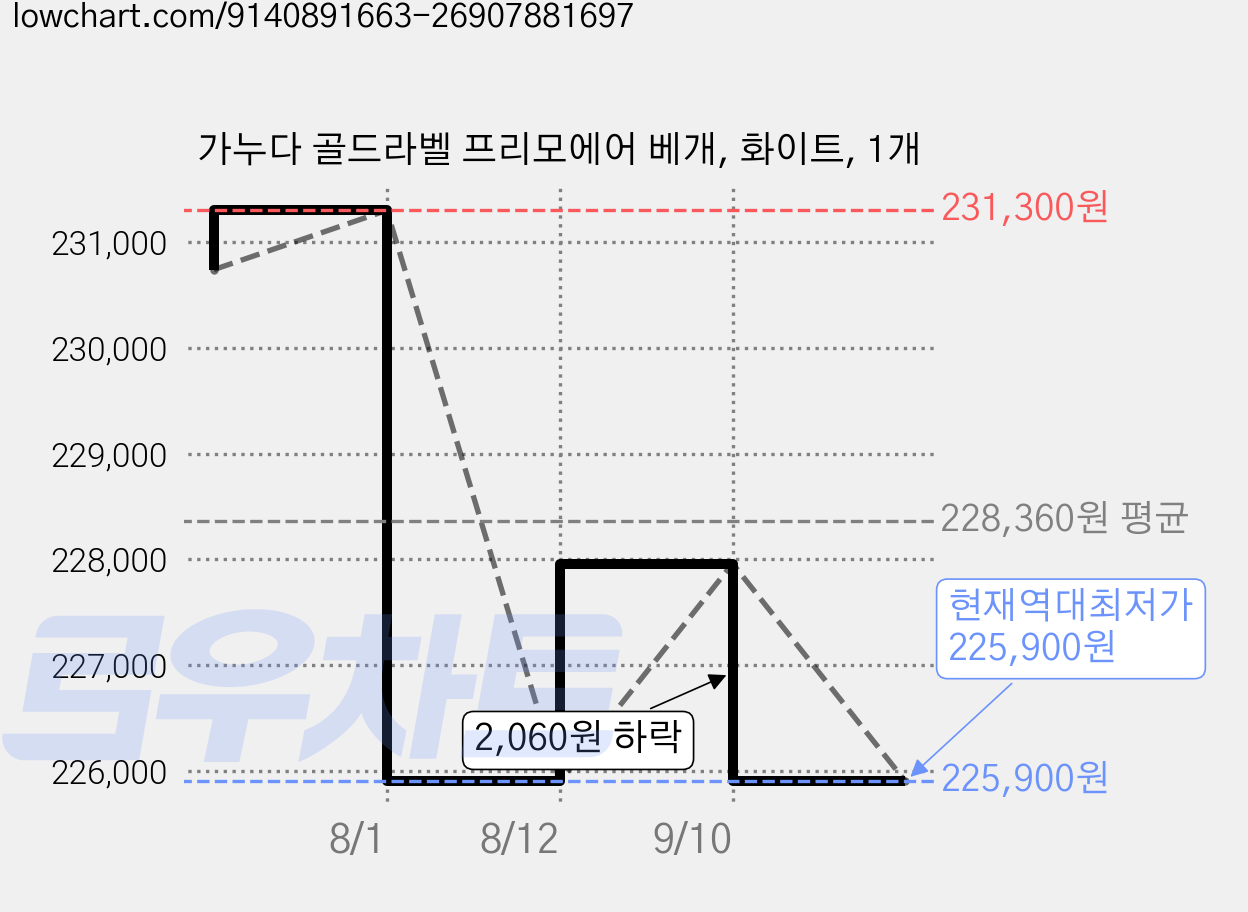 가누다 골드라벨 프리모에어 베개, 화이트, 1개 가격 변동 차트, 현재가 225,900원, 역대최저가