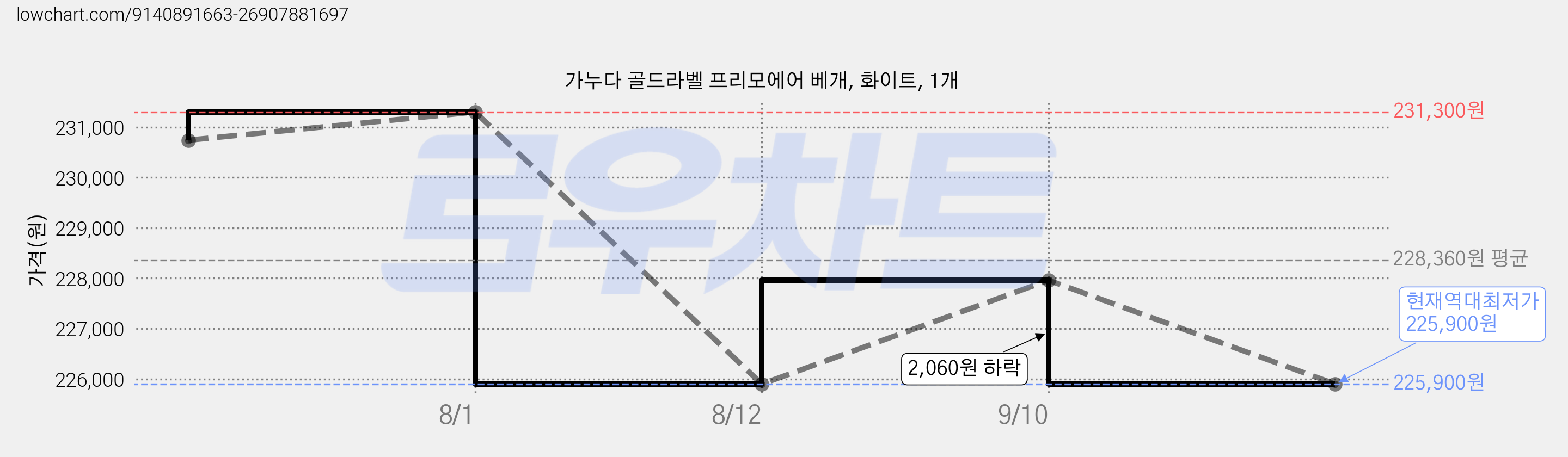 가누다 골드라벨 프리모에어 베개, 화이트, 1개 가격 변동 차트, 현재가 225,900원, 역대최저가