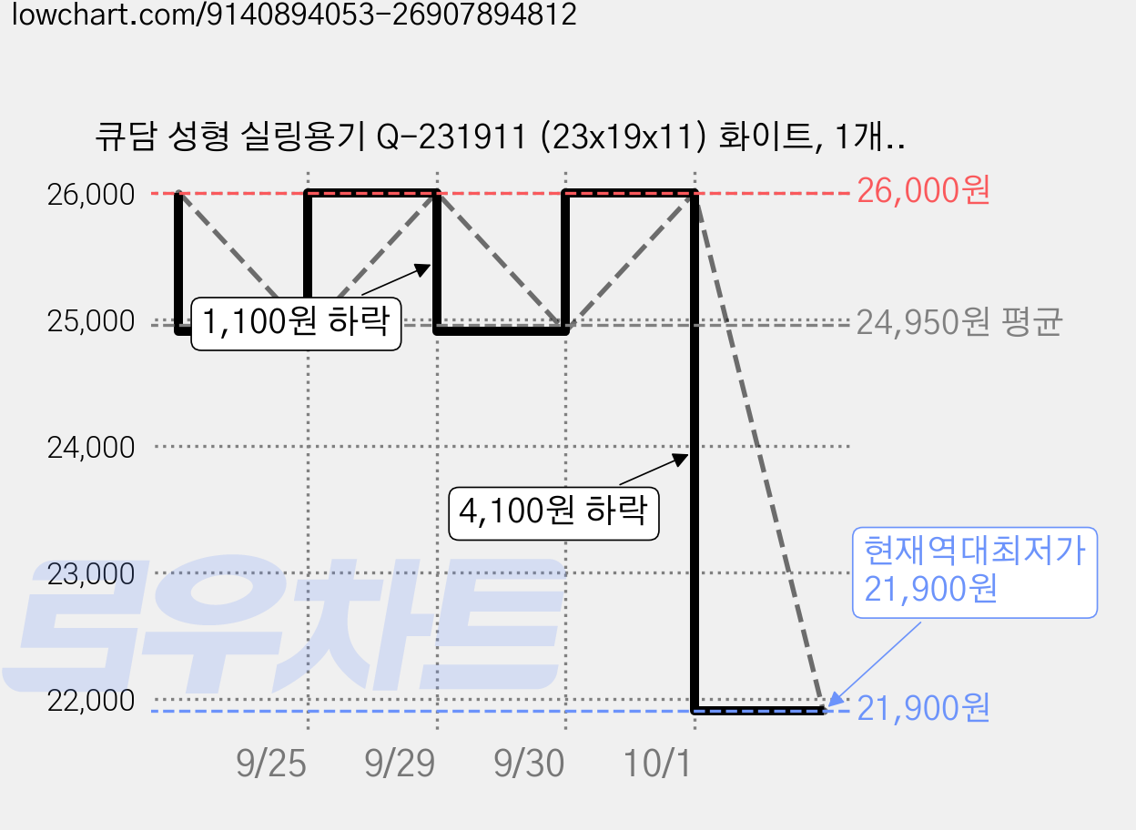큐담 성형 실링용기 Q-231911 (23x19x11) 화이트, 1개, 60개입 가격 변동 차트, 현재가 21,900원, 역대최저가
