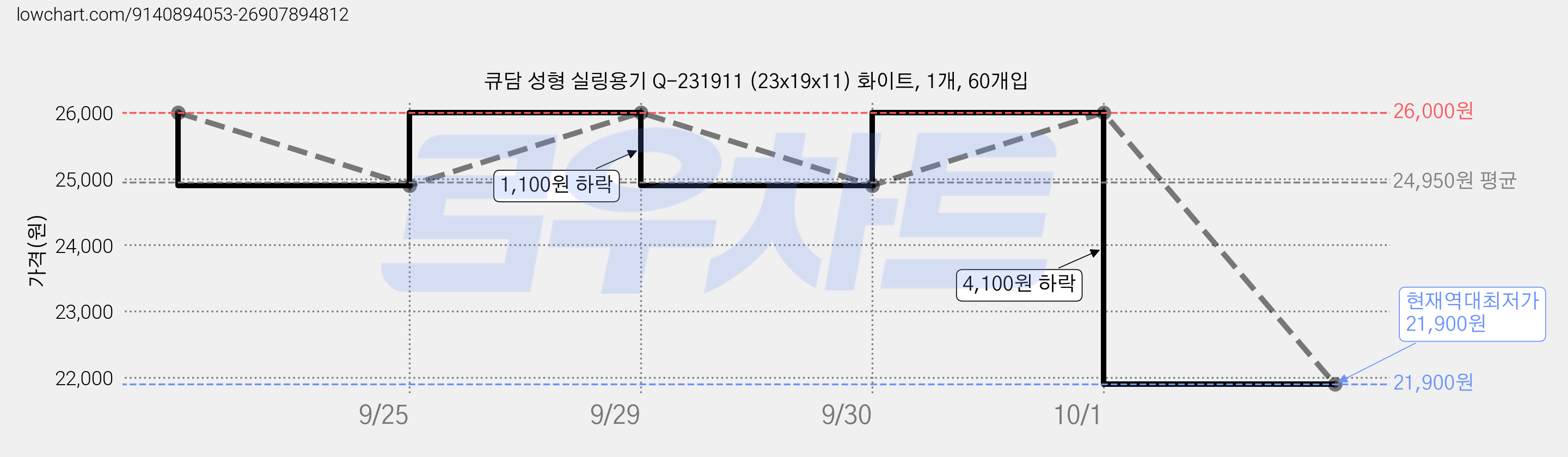 큐담 성형 실링용기 Q-231911 (23x19x11) 화이트, 1개, 60개입 가격 변동 차트, 현재가 21,900원, 역대최저가
