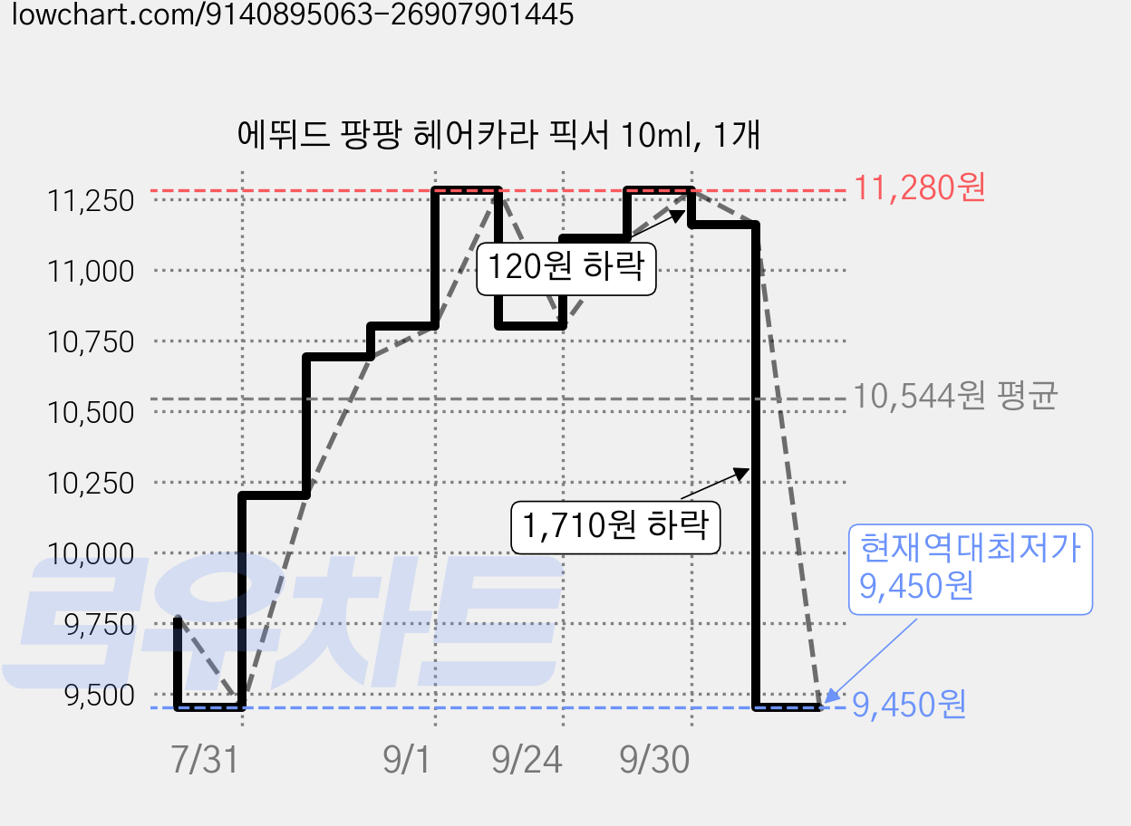 에뛰드 팡팡 헤어카라 픽서 10ml, 1개 가격 변동 차트, 현재가 9,450원, 역대최저가