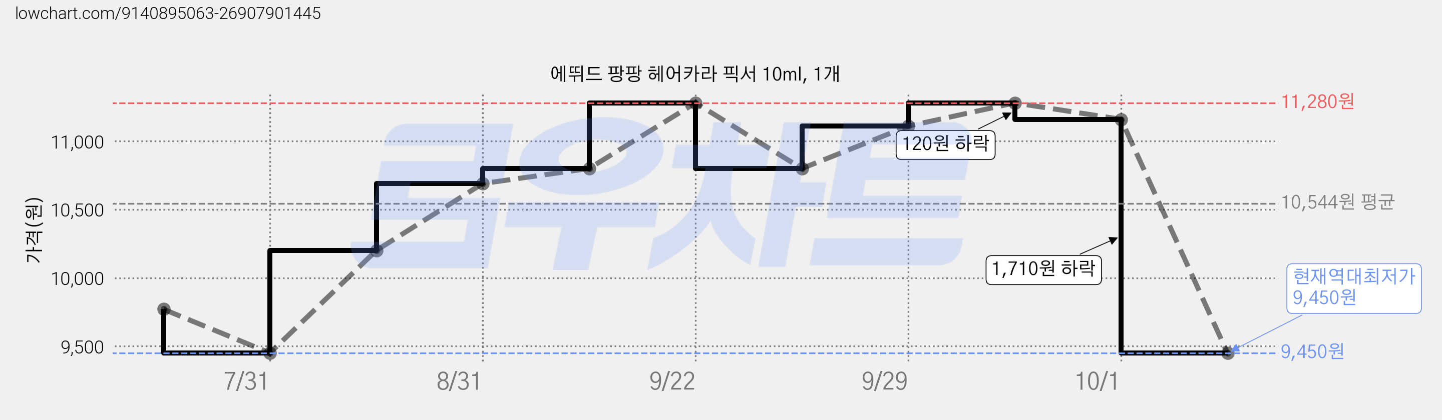 에뛰드 팡팡 헤어카라 픽서 10ml, 1개 가격 변동 차트, 현재가 9,450원, 역대최저가