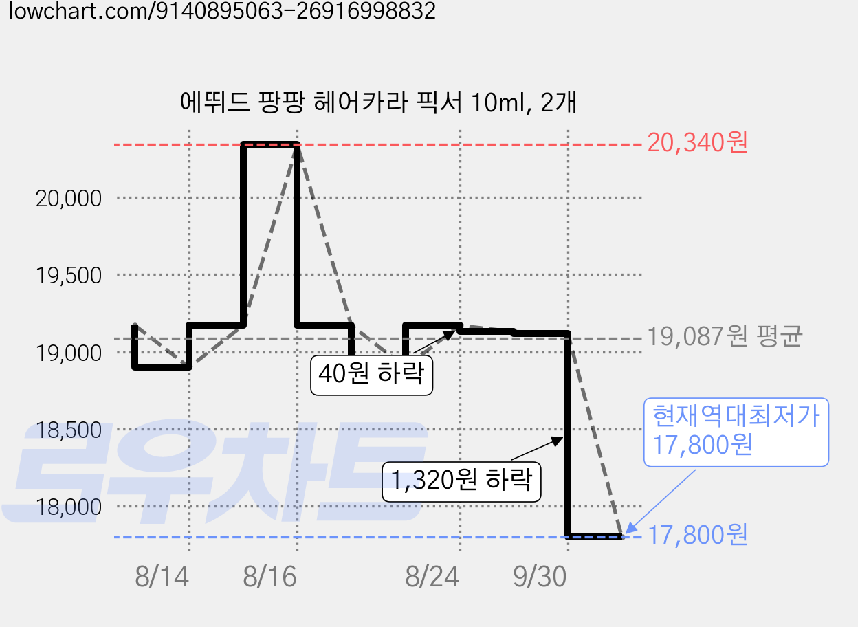 에뛰드 팡팡 헤어카라 픽서 10ml, 2개 가격 변동 차트, 현재가 17,800원, 역대최저가