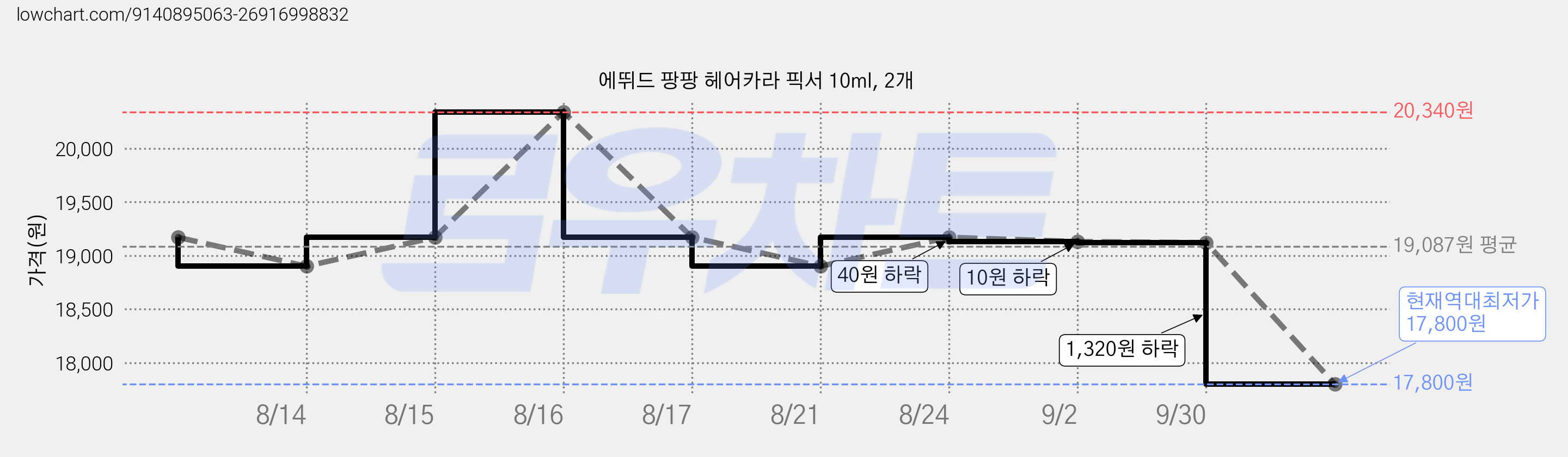에뛰드 팡팡 헤어카라 픽서 10ml, 2개 가격 변동 차트, 현재가 17,800원, 역대최저가