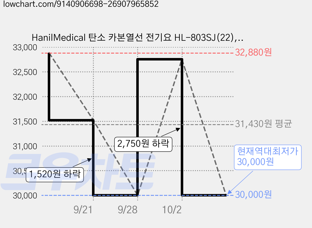 HanilMedical 탄소 카본열선 전기요 HL-803SJ(22), 대(135 x 180 cm), 그레이마운틴 가격 변동 차트, 현재가 30,000원, 역대최저가