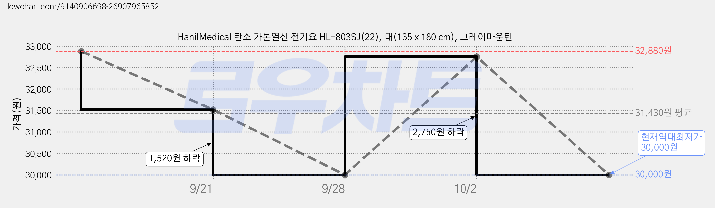 HanilMedical 탄소 카본열선 전기요 HL-803SJ(22), 대(135 x 180 cm), 그레이마운틴 가격 변동 차트, 현재가 30,000원, 역대최저가