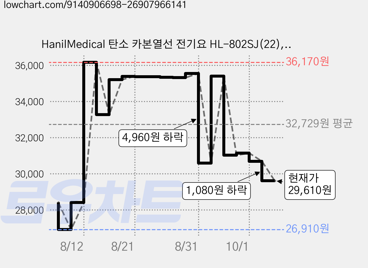 HanilMedical 탄소 카본열선 전기요 HL-802SJ(22), 중(100 x 180 cm), 그레이 마운틴 가격 변동 차트, 현재가 29,610원, 관측 최저가 26,910원