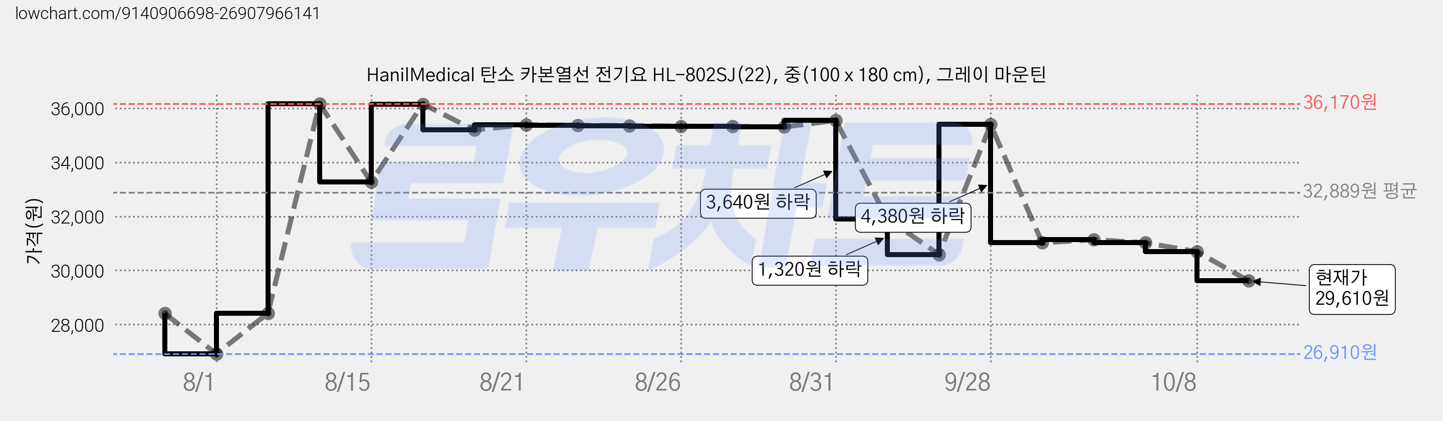 HanilMedical 탄소 카본열선 전기요 HL-802SJ(22), 중(100 x 180 cm), 그레이 마운틴 가격 변동 차트, 현재가 29,610원, 관측 최저가 26,910원
