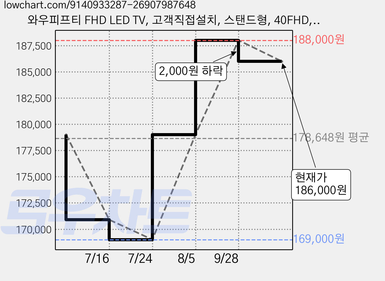와우피프티 FHD LED TV, 고객직접설치, 스탠드형, 40FHD, 100cm(40인치) 가격 변동 차트, 현재가 186,000원, 관측 최저가 169,000원