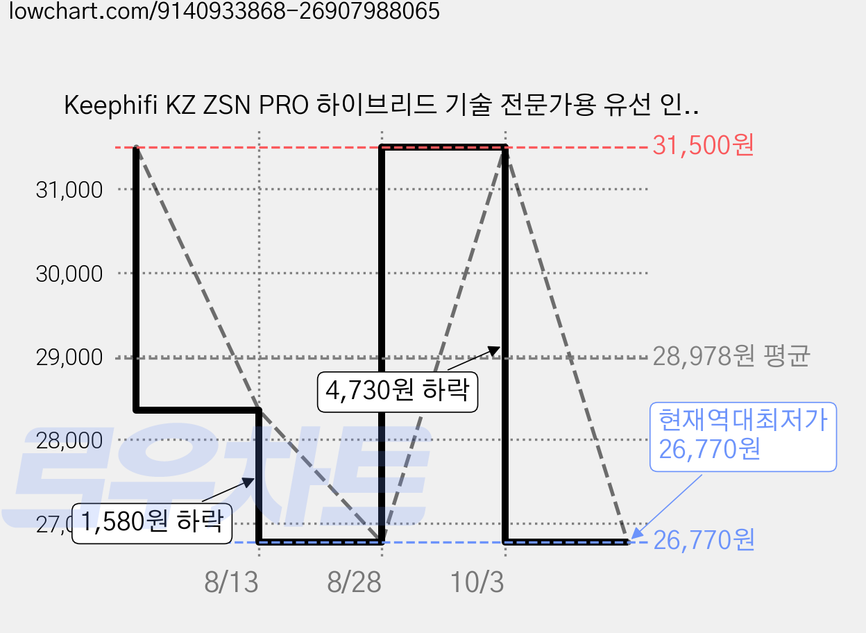 Keephifi KZ ZSN PRO 하이브리드 기술 전문가용 유선 인이어 이어폰 IEM, 노마이크, 퍼플 가격 변동 차트, 현재가 26,770원, 역대최저가