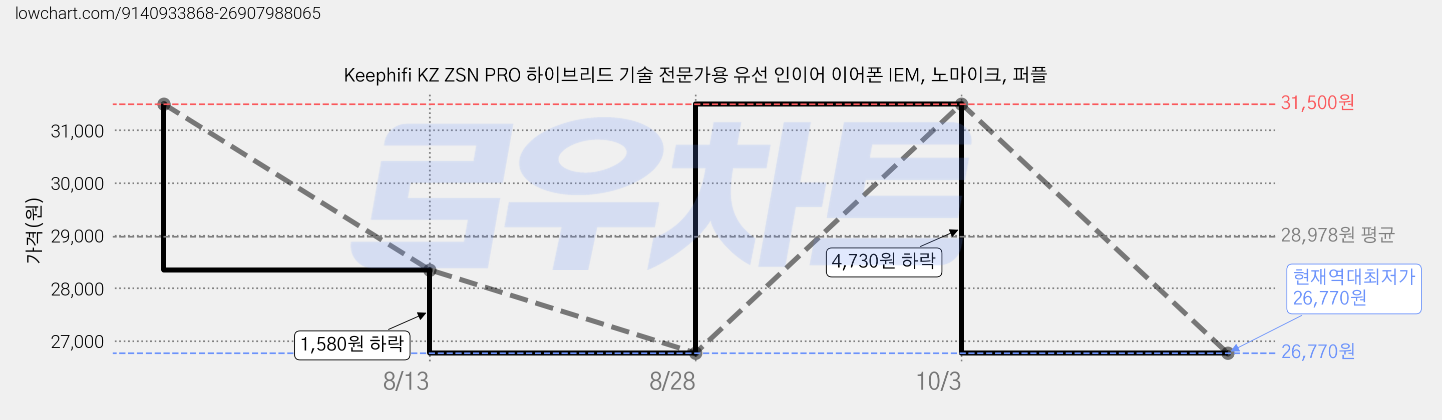 Keephifi KZ ZSN PRO 하이브리드 기술 전문가용 유선 인이어 이어폰 IEM, 노마이크, 퍼플 가격 변동 차트, 현재가 26,770원, 역대최저가
