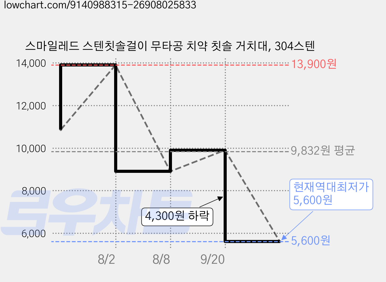 스마일레드 스텐칫솔걸이 무타공 치약 칫솔 거치대, 304스텐 가격 변동 차트, 현재가 5,600원, 역대최저가