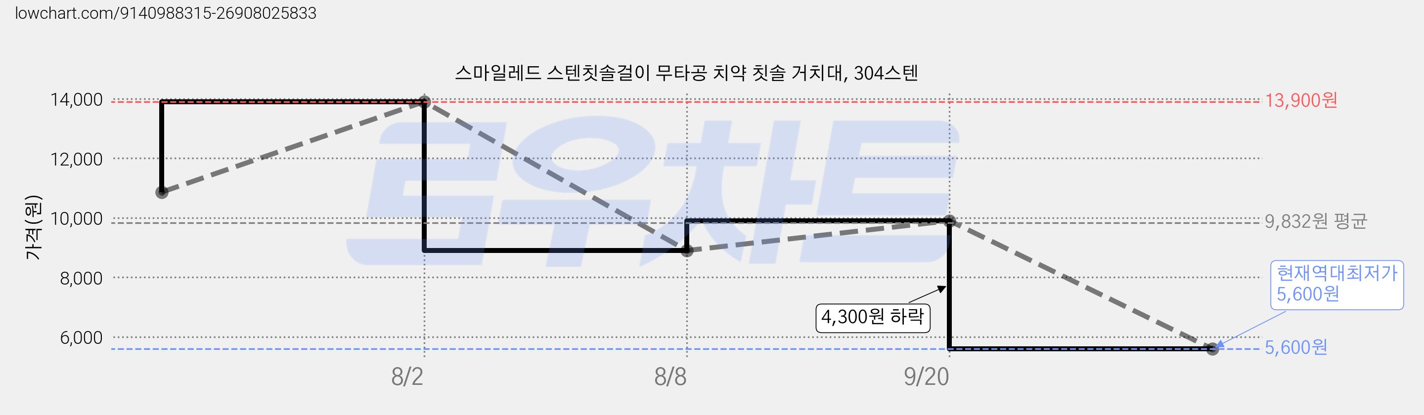 스마일레드 스텐칫솔걸이 무타공 치약 칫솔 거치대, 304스텐 가격 변동 차트, 현재가 5,600원, 역대최저가